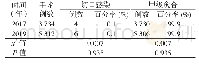 《表1 2017年与2019年我院骨科手术切口感染及愈合情况比较》