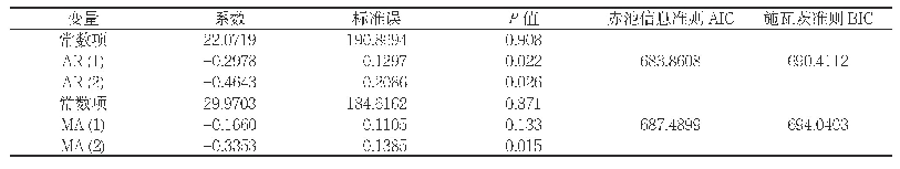 表3 AR (2)和MA (2)模型的估计结果