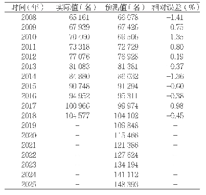 表5 基于GM (1,1)模型的天津市卫生技术人员预测结果
