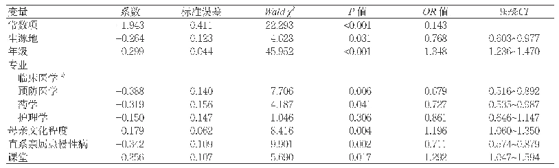 表4 被调查医学生中医药健康文化素养水平影响因素的Logistic回归分析