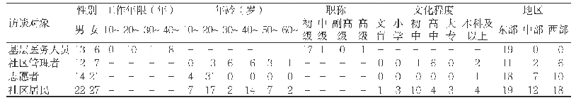 表1 访谈对象的基本信息