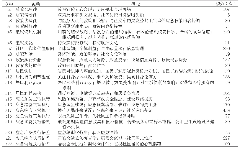 表2 开放编码所形成的概念及范畴