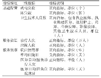 表1 中医医院服务能力评价指标体系