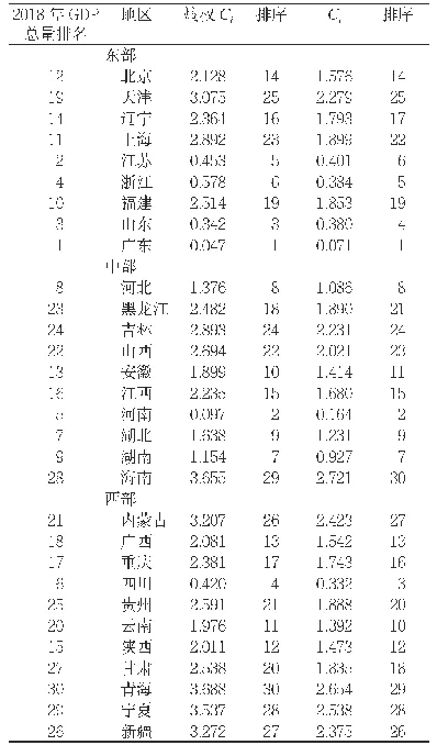 《表4 熵权密切值法与密切值法结果对比》