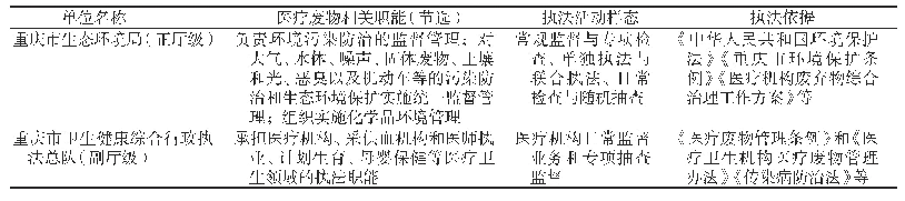 表2 重庆市医疗废物处置密切相关部门的工作职能比较