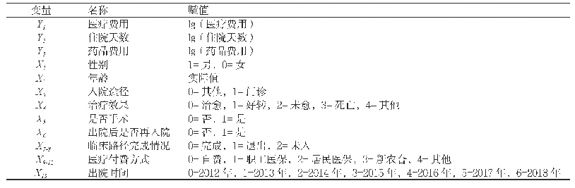 表2 医疗费用主要影响因素及其赋值