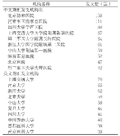 表1 中国文献发文机构分析（前10位）