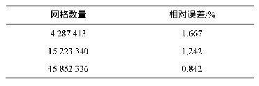 《表2 网格无关性检验结果》