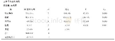 《表3 复壮沟内土壤有机质含量方差分析表》