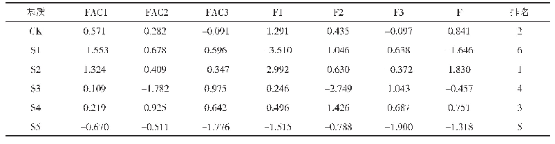 表4 八仙花生长指标的主成分得分、综合得分及排序
