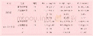 《表4 两组龈沟液TNF-α、IL-1β、PCT水平对比》