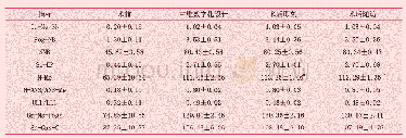 《表1 三维数字化设计、术后即刻、术后随访头面部软硬组织测量指标水平（)》