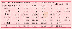 《表4:2013-2018年非法肉毒毒素涉案1364人821个案件审判结果》