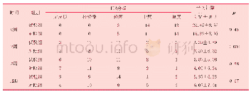 《表2 两组患者治疗前后丘疹脓疱计数与IGA分级的比较》