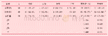 表1 两组患者1个月后治疗疗效分析