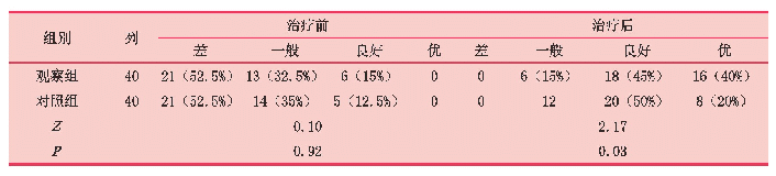 表2 两组就医者治疗前后乳房美观程度比较[n(%)]
