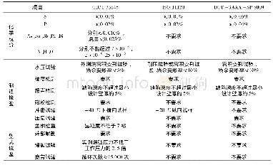 《表3 各标准对材料的化学成分及检验、试验要求的对比》