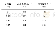 《表5 不同V含量回火态钢板的500℃高温拉伸性能》