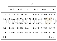 表2 B=5时的四通无量纲塑性极限内压有限元解