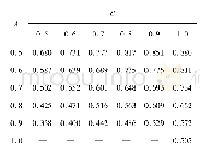表3 B=10时的四通无量纲塑性极限内压有限元解