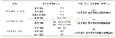 《表7 管道最小埋地厚度和安全间距要求》