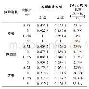 《表7 不同缺陷形状下各监测点处不同时刻的D值汇总》