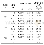 表8 不同炸药量下各监测点处不同时刻的D值汇总