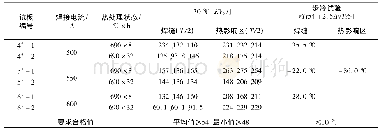 《表6 埋弧焊不同热处理工艺参数下的冲击性能及步冷试验结果》