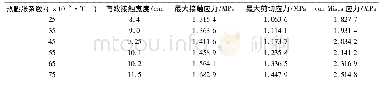 表3 密封圈热膨胀系数对静密封性能的影响结果
