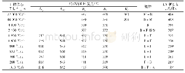 《表2 不同冷速下的相变点试验结果》