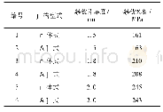 《表2 超高压爆破片安全泄放装置爆破试验结果》
