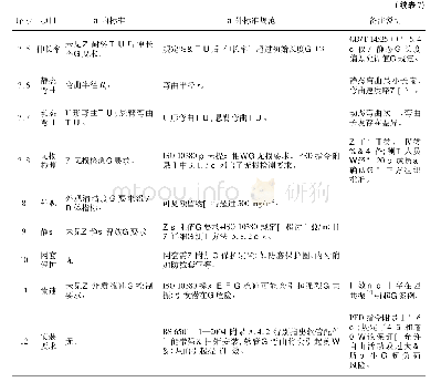 《表7 金属波纹软管国内外主要标准规范的要求比较》