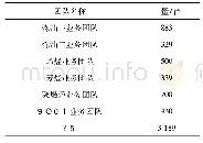 表1 安全阀评估清单：安全阀RBI结果在石化行业的应用与经济性分析