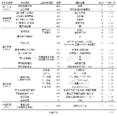 表3 KS2集气干线评价单元1环焊缝刺漏风险因素识别及评分结果