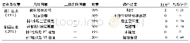 《表4 KS2集气干线评价单元1环焊缝开裂风险因素识别及评分结果》