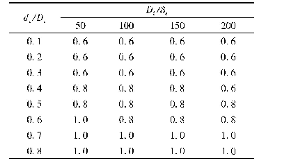 《表3 临界接管与封头厚度比(δet/δe)c》