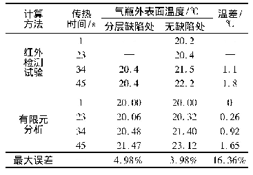 表6 有限元计算结果与红外检测试验结果的对比汇总