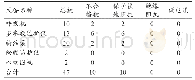 《表1 初次检测结果统计 (台)》