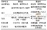 《表1 我院器械科SPD系统实施前后管理对比结果》