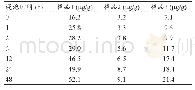 表4 碎片水浸泡时间对环氧乙烷残留量测定的影响结果