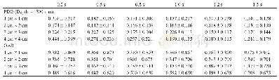 表2 不同采样时间的PDD/OAR测量数据和蒙卡模拟结果γ (x-±s)