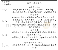 《表2 工程师确定的故障模式》