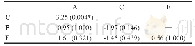 表5 FSE序列下各品牌两两比较Dun’s-Test统计量和P值（Bonferroni, 3.0T)