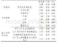 《表2 不同场强设备得分比较（分）》