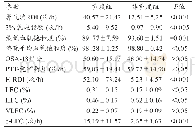 《表2 SDB重度组和非重度组睡眠参数及心肺耦合参数比较（x-±s)》