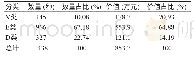 《表3 2014～2015年度医用耗材的VED分类结果》