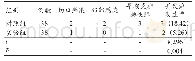 《表2 两组患者并发症发生率对比[n(%)]》