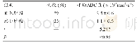 表4 WB-DWI检测出的良恶性肿瘤ADC值对比
