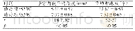 《表1 治疗前后子宫内膜平均厚度与平均卵泡数对比》
