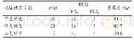表3 不同冠脉病变支数ECG诊断的灵敏度（n)